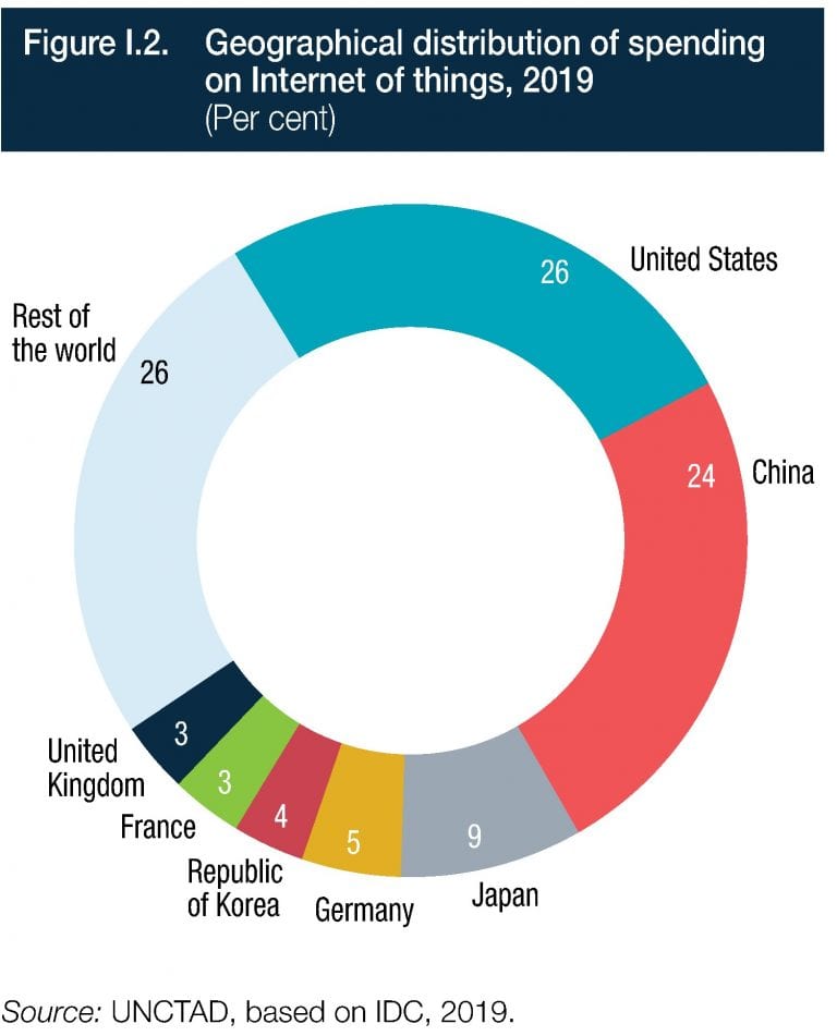  Cina e USA capofila della ricchezza digitale mondiale