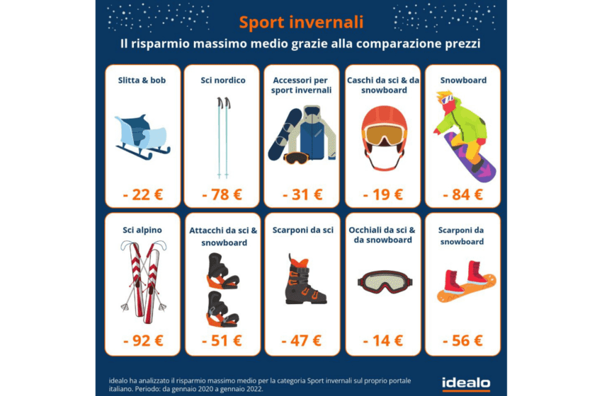  Indagine idealo: e-commerce & sport invernali: Sale del 98% l’interesse online dei giovani tra i 18 e i 24 anni