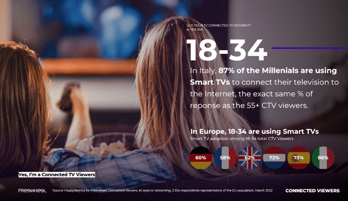  TV connessa: nove spettatori su dieci utilizzano Smart TV e piattaforme di streaming. A rivelarlo è la nuova ricerca di FreeWheel e Happydemics